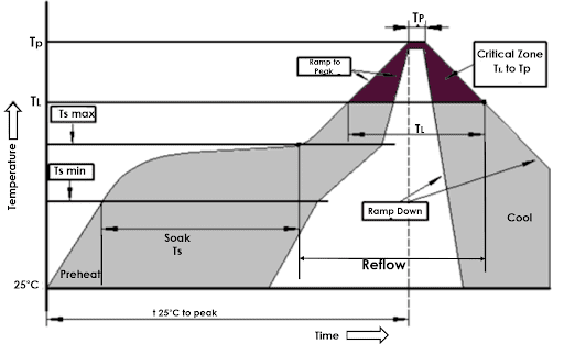 Reflow Soldering Profile graphic