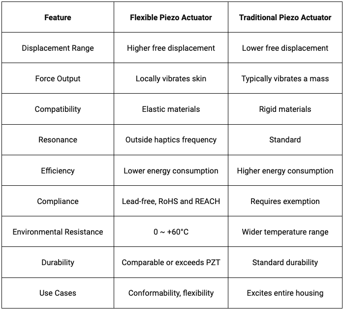 Comparison: HD-PAF1419 vs. Traditional PZT chart