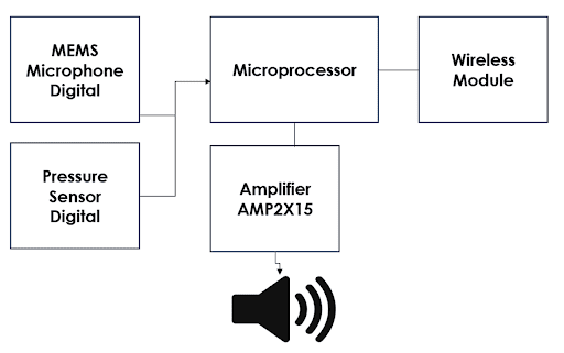 MEMS Sensors in Modern Security workflow chart